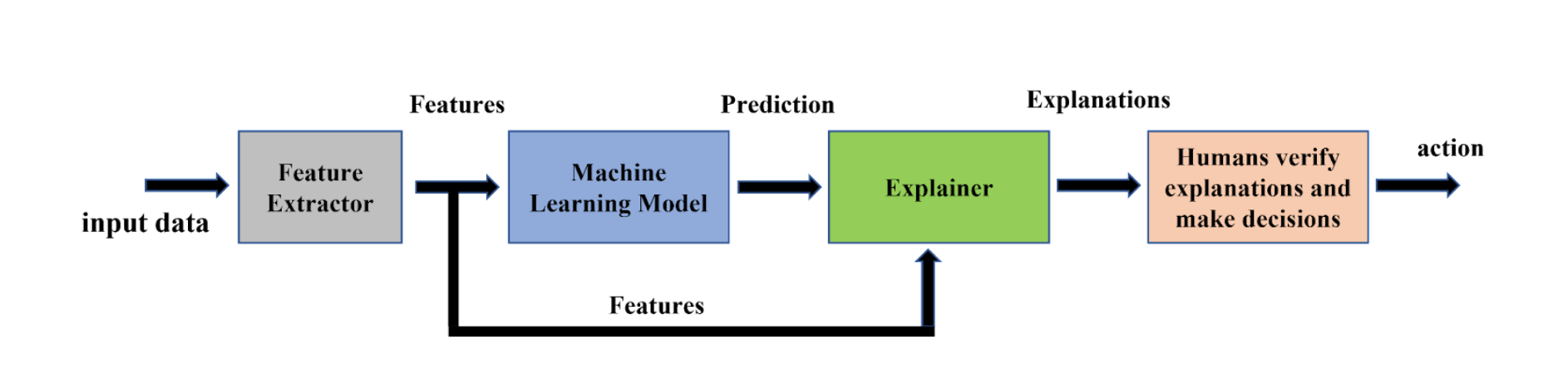 Interpretable Machine Learning framework by Bhusan Chettri